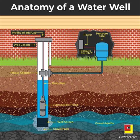 Build Your Water Well .